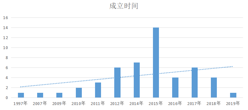 新(xīn)醫(yī)療産(chǎn)業獨角獸TOP50發布：順勢而生，生命醫(yī)療産(chǎn)業升級不可(kě)逆